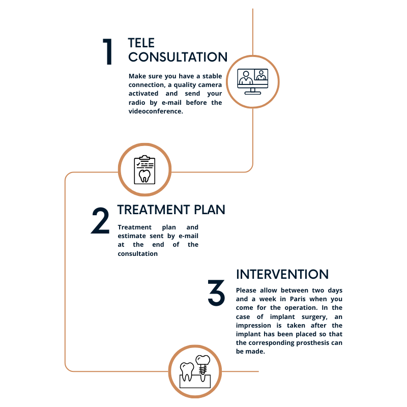 patient pathway | Dental Clinic Sana Oris | Paris